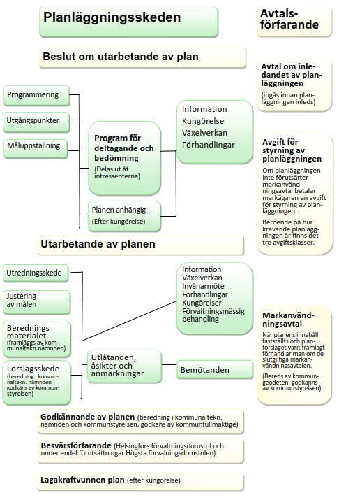 Kyrkslätts planläggningprocess schema